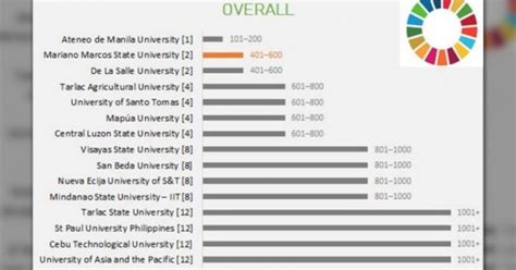 15 PH universities included in 2022 int’l ranking.